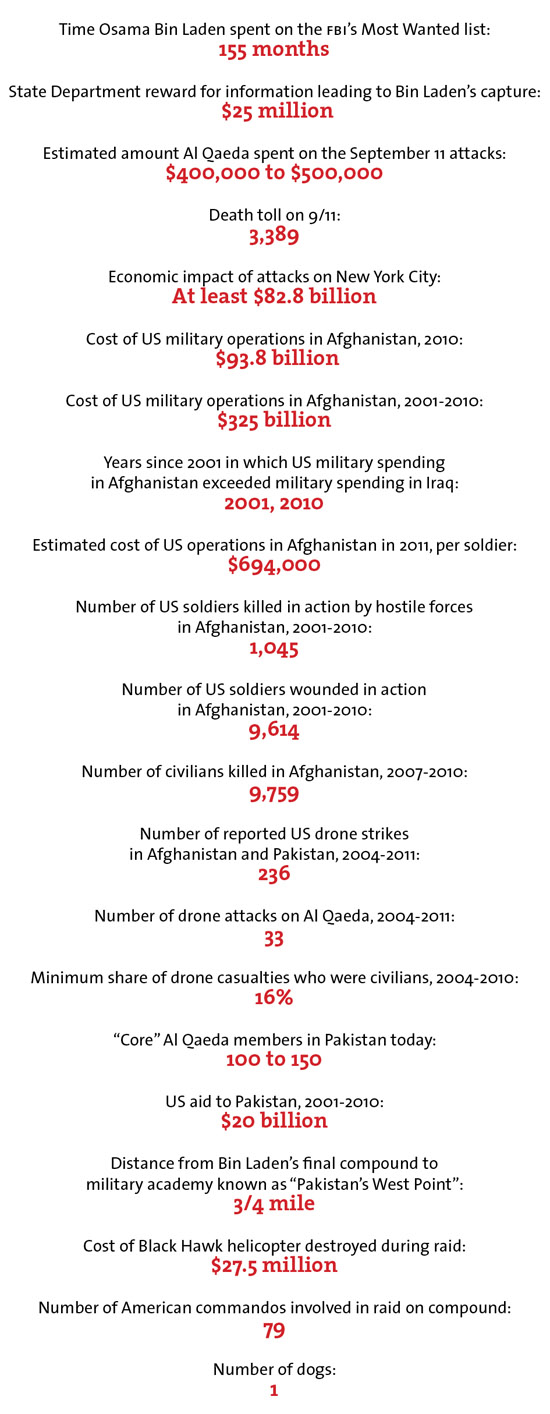 Time Osama Bin Laden spent on the fbi&rsquo;s Most Wanted list:
155 months
State Department reward for information leading to Bin Laden&rsquo;s capture:
$25 million
Estimated amount Al Qaeda spent on the September 11 attacks:
$400,000 to $500,000
Death toll on 9/11:
3,389
Economic impact of attacks on New York City:
At least $82.8 billion
Cost of US military operations in Afghanistan, 2010:
$93.8 billion
Cost of US military operations in Afghanistan, 2001-2010:
$325 billion
Years since 2001 in which US military spending
in Afghanistan exceeded military spending in Iraq:
2001, 2010
Estimated cost of US operations in Afghanistan in 2011, per soldier:
$694,000
Number of US soldiers killed in action by hostile forces
in Afghanistan, 2001-2010:
1,045
Number of US soldiers wounded in action
in Afghanistan, 2001-2010:
9,614
Number of civilians killed in Afghanistan, 2007-2010:
9,759
Number of reported US drone strikes
in Afghanistan and Pakistan, 2004-2011:
236
Number of drone attacks on Al Qaeda, 2004-2011:
33
Minimum share of drone casualties who were civilians, 2004-2010:
16%
&ldquo;Core&rdquo; Al Qaeda members in Pakistan today:
100 to 150
US aid to Pakistan, 2001-2010:
$20 billion
Distance from Bin Laden&rsquo;s final compound to
military academy known as &ldquo;Pakistan&rsquo;s West Point&rdquo;:
3/4 mile
Cost of Black Hawk helicopter destroyed during raid:
$27.5 million
Number of American commandos involved in raid on compound:
79
Number of dogs:
1